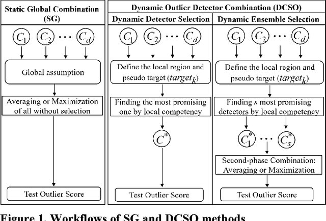 Figure 1 for DCSO: Dynamic Combination of Detector Scores for Outlier Ensembles
