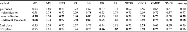 Figure 2 for Achieving Better Kinship Recognition Through Better Baseline