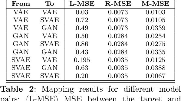 Figure 4 for Comparing the latent space of generative models