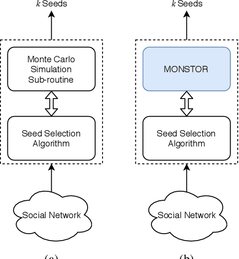 Figure 1 for MONSTOR: An Inductive Approach for Estimating and Maximizing Influence over Unseen Social Networks