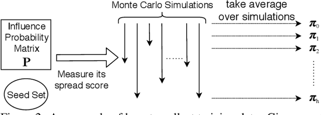 Figure 2 for MONSTOR: An Inductive Approach for Estimating and Maximizing Influence over Unseen Social Networks