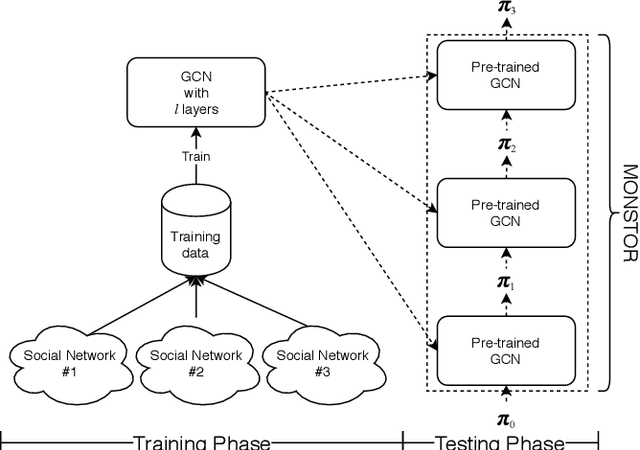 Figure 4 for MONSTOR: An Inductive Approach for Estimating and Maximizing Influence over Unseen Social Networks