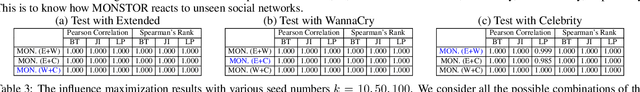 Figure 3 for MONSTOR: An Inductive Approach for Estimating and Maximizing Influence over Unseen Social Networks