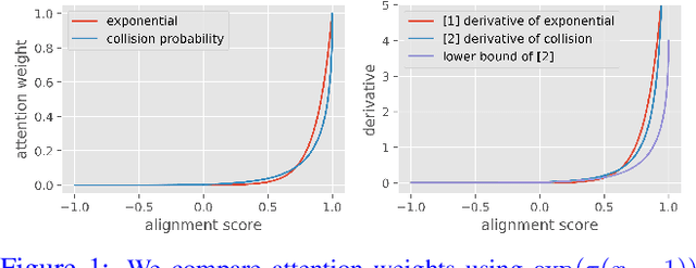 Figure 1 for You Only Sample  Once: Linear Cost Self-Attention Via Bernoulli Sampling