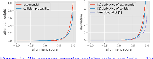 Figure 1 for You Only Sample (Almost) Once: Linear Cost Self-Attention Via Bernoulli Sampling