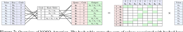 Figure 3 for You Only Sample (Almost) Once: Linear Cost Self-Attention Via Bernoulli Sampling