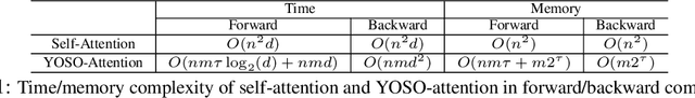 Figure 2 for You Only Sample  Once: Linear Cost Self-Attention Via Bernoulli Sampling