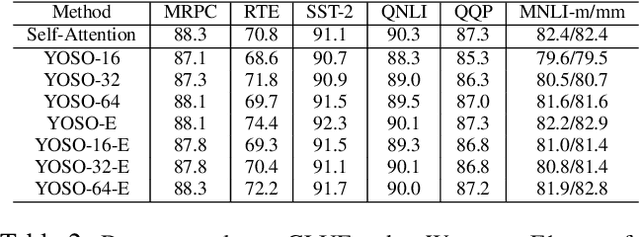 Figure 4 for You Only Sample  Once: Linear Cost Self-Attention Via Bernoulli Sampling