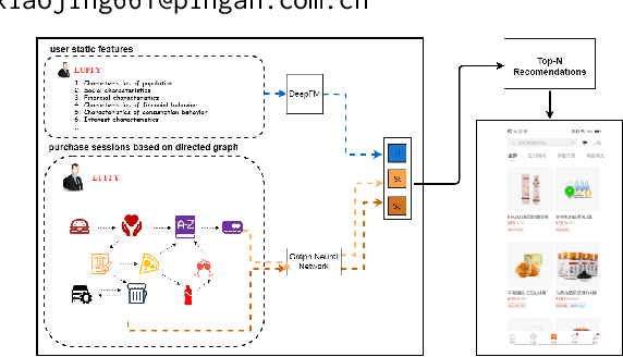 Figure 1 for UBER-GNN: A User-Based Embeddings Recommendation based on Graph Neural Networks