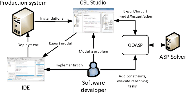 Figure 2 for OOASP: Connecting Object-oriented and Logic Programming