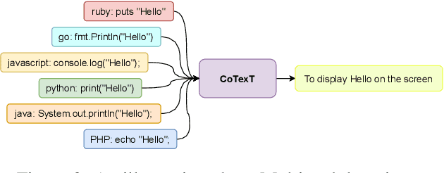 Figure 3 for CoTexT: Multi-task Learning with Code-Text Transformer