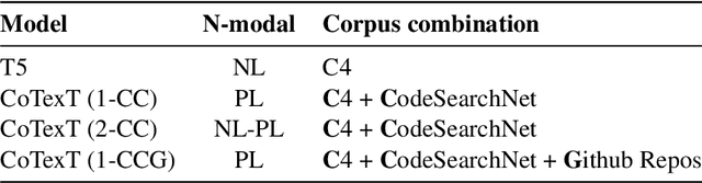 Figure 2 for CoTexT: Multi-task Learning with Code-Text Transformer