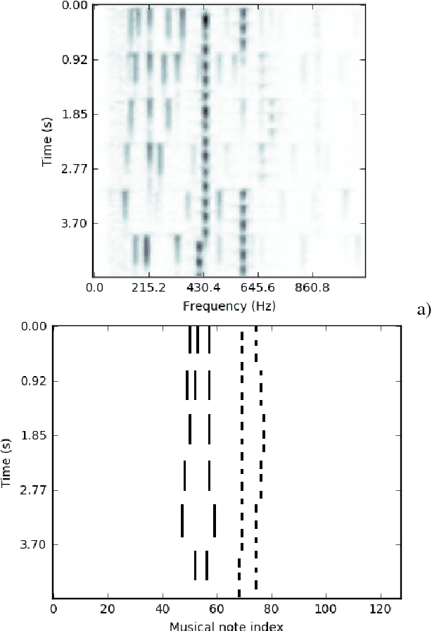 Figure 1 for Music Transcription by Deep Learning with Data and "Artificial Semantic" Augmentation