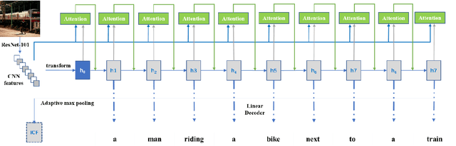 Figure 2 for Neural encoding and interpretation for high-level visual cortices based on fMRI using image caption features