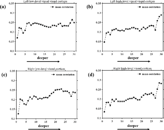 Figure 3 for Neural encoding and interpretation for high-level visual cortices based on fMRI using image caption features