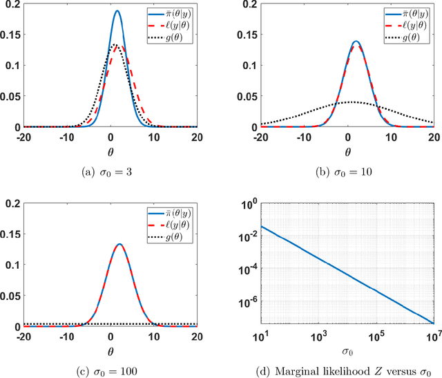 Figure 1 for On the safe use of prior densities for Bayesian model selection