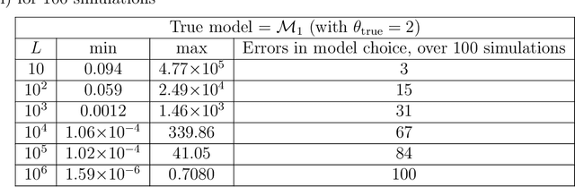 Figure 2 for On the safe use of prior densities for Bayesian model selection