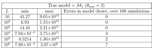 Figure 3 for On the safe use of prior densities for Bayesian model selection