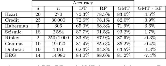 Figure 2 for A Bayesian Decision Tree Algorithm
