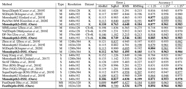Figure 2 for Self-Supervised Depth Estimation with Isometric-Self-Sample-Based Learning
