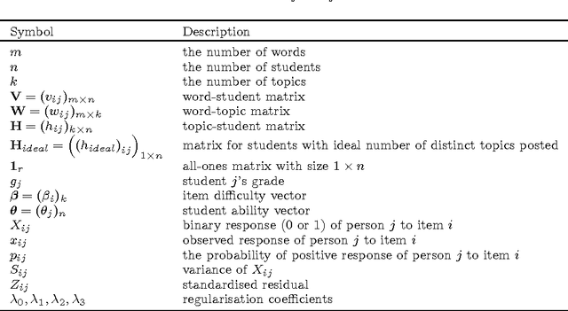 Figure 4 for TopicResponse: A Marriage of Topic Modelling and Rasch Modelling for Automatic Measurement in MOOCs