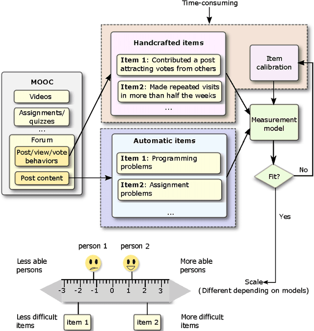 Figure 1 for TopicResponse: A Marriage of Topic Modelling and Rasch Modelling for Automatic Measurement in MOOCs