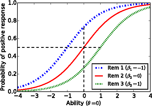 Figure 3 for TopicResponse: A Marriage of Topic Modelling and Rasch Modelling for Automatic Measurement in MOOCs