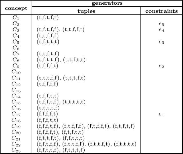 Figure 4 for Formal Concept Analysis with Many-sorted Attributes