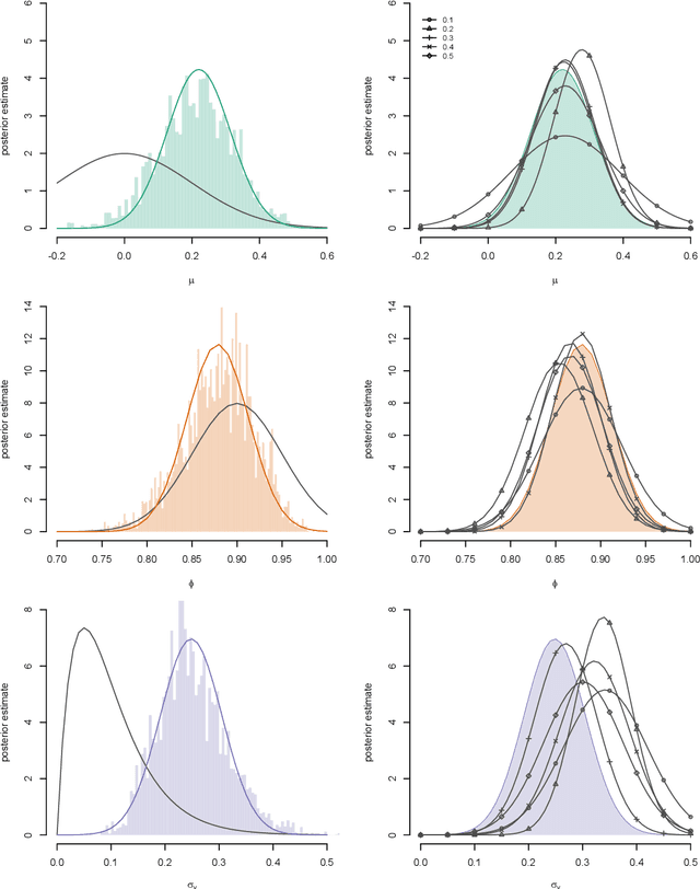 Figure 2 for Bayesian optimisation for fast approximate inference in state-space models with intractable likelihoods