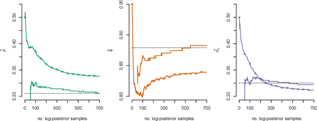 Figure 3 for Bayesian optimisation for fast approximate inference in state-space models with intractable likelihoods