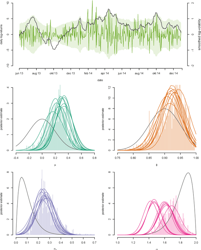 Figure 4 for Bayesian optimisation for fast approximate inference in state-space models with intractable likelihoods