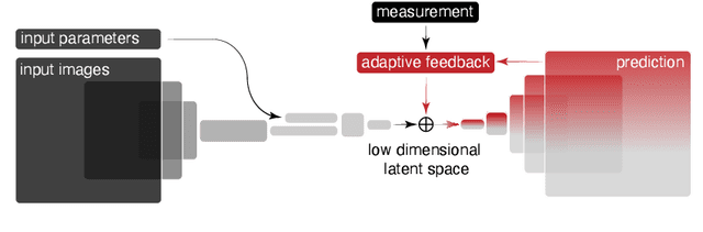 Figure 1 for Adaptive Latent Space Tuning for Non-Stationary Distributions