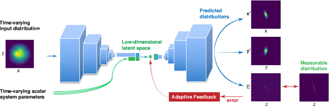 Figure 4 for Adaptive Latent Space Tuning for Non-Stationary Distributions