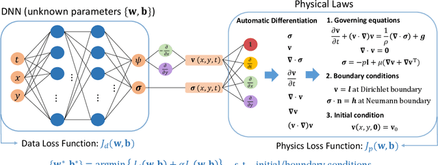 Figure 1 for Physics-informed deep learning for incompressible laminar flows