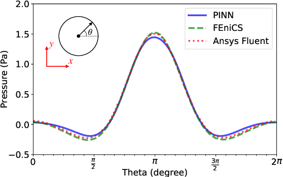 Figure 4 for Physics-informed deep learning for incompressible laminar flows