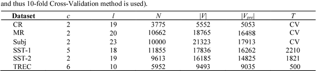 Figure 2 for An Attention-Gated Convolutional Neural Network for Sentence Classification