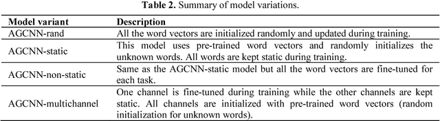 Figure 4 for An Attention-Gated Convolutional Neural Network for Sentence Classification