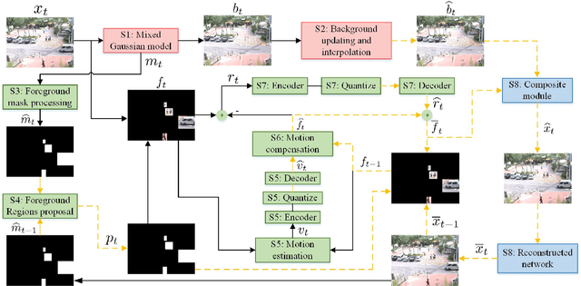 Figure 1 for A Foreground-background Parallel Compression with Residual Encoding for Surveillance Video