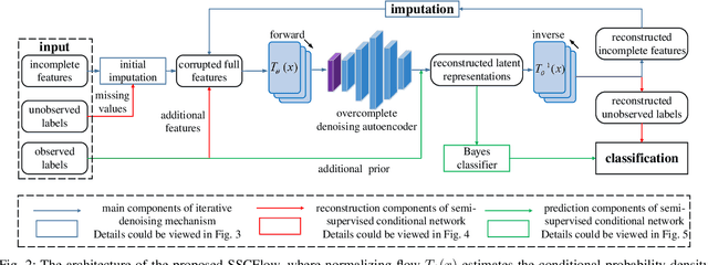 Figure 2 for Semi-supervised Conditional Density Estimation for Imputation and Classification of Incomplete Instances
