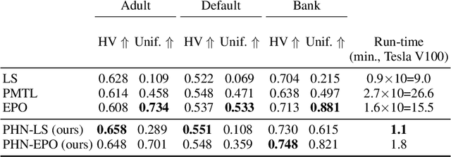 Figure 3 for Learning the Pareto Front with Hypernetworks