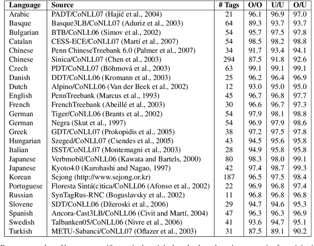Figure 2 for A Universal Part-of-Speech Tagset