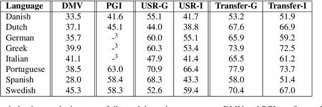 Figure 3 for A Universal Part-of-Speech Tagset