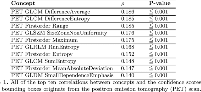 Figure 2 for Multi-modal volumetric concept activation to explain detection and classification of metastatic prostate cancer on PSMA-PET/CT