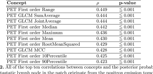 Figure 4 for Multi-modal volumetric concept activation to explain detection and classification of metastatic prostate cancer on PSMA-PET/CT
