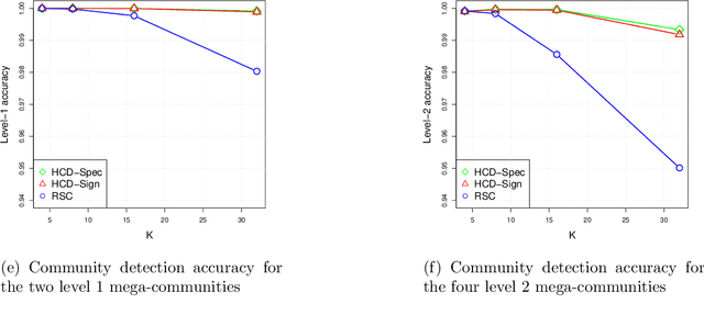 Figure 3 for Hierarchical community detection by recursive bi-partitioning