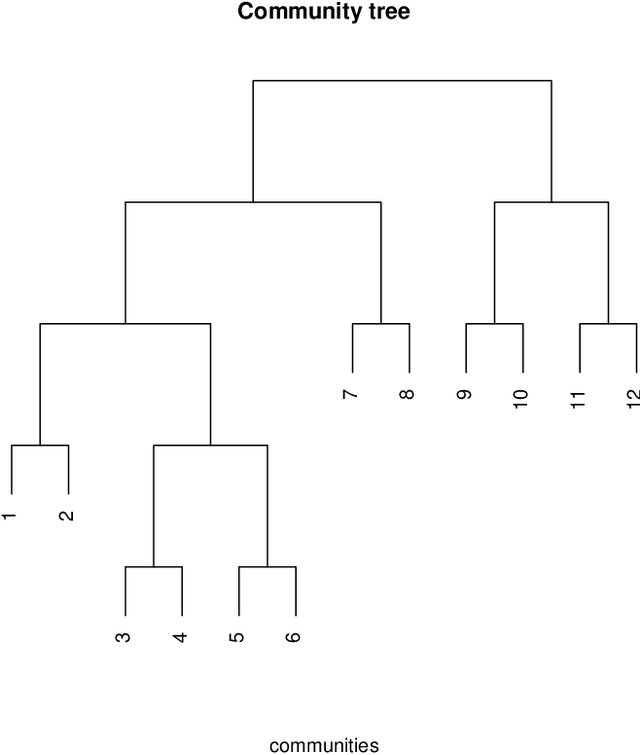 Figure 1 for Hierarchical community detection by recursive bi-partitioning