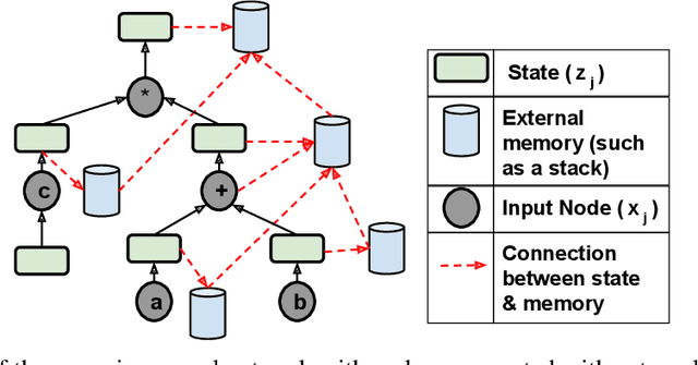 Figure 1 for Recognizing and Verifying Mathematical Equations using Multiplicative Differential Neural Units