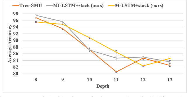 Figure 3 for Recognizing and Verifying Mathematical Equations using Multiplicative Differential Neural Units