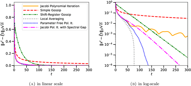 Figure 4 for Gossip of Statistical Observations using Orthogonal Polynomials