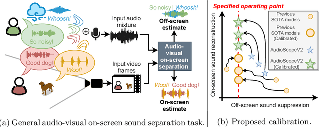 Figure 1 for AudioScopeV2: Audio-Visual Attention Architectures for Calibrated Open-Domain On-Screen Sound Separation
